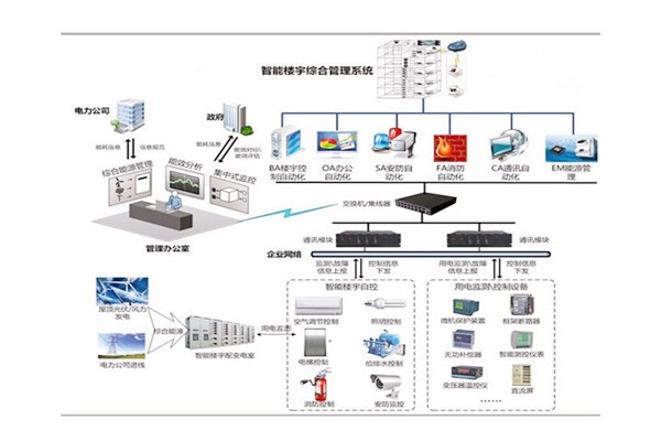 樓宇自控是建筑技術與計算機信息技術相結合的產物！(圖1)