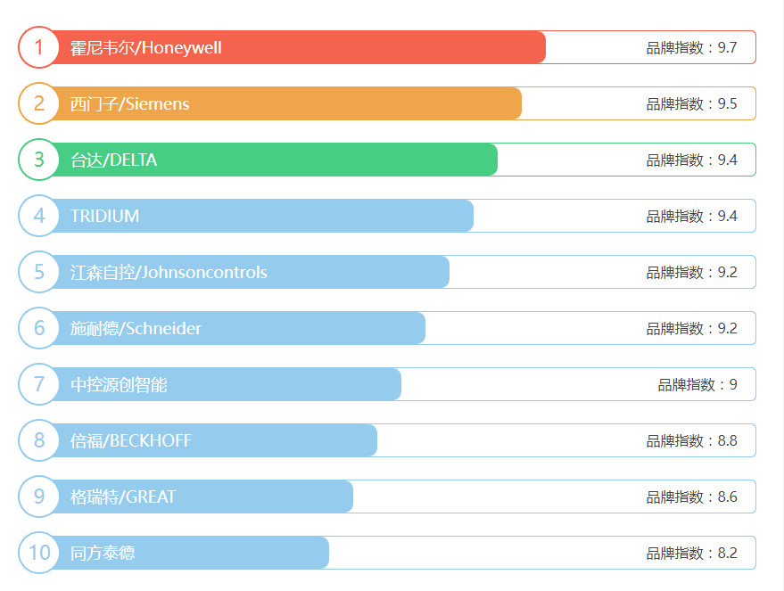 智能樓宇自控品牌 智能樓宇自控品牌