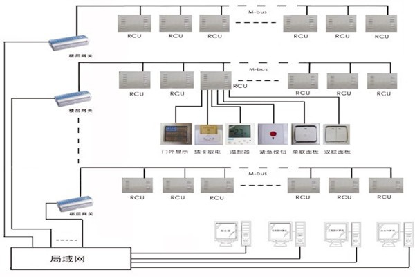 三水智能化帶來樓宇自控系統的概念解析！
