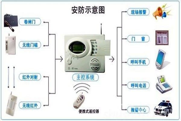 奧利給！樓宇控制需要安保系統！