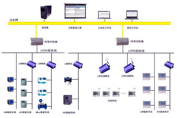 樓宇智能化的目的所在！