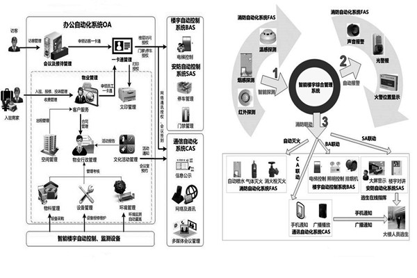 用戶需求分析階段樓宇自動化系統的工程監理！