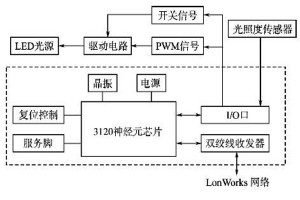 LonWorks網絡結構在樓宇智能化系統的優勢解讀！