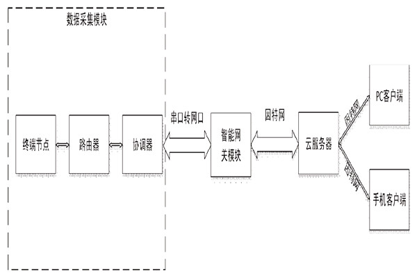 突來靈感，簡單設(shè)計一個樓宇自控系統(tǒng)！