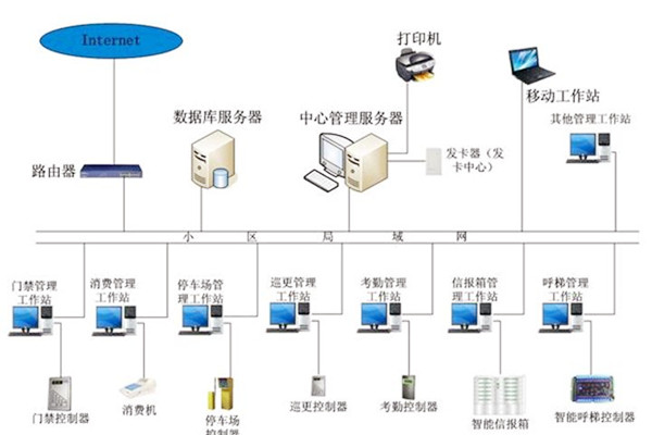 樓宇自動化系統應當具備哪些基本功能？