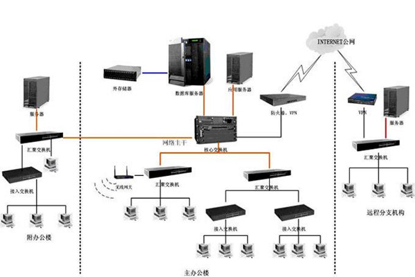 智能樓宇如何配置好計算機網絡系統？