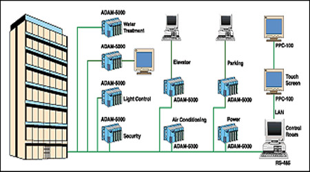 樓宇自控系統(tǒng)的現(xiàn)代化特性！