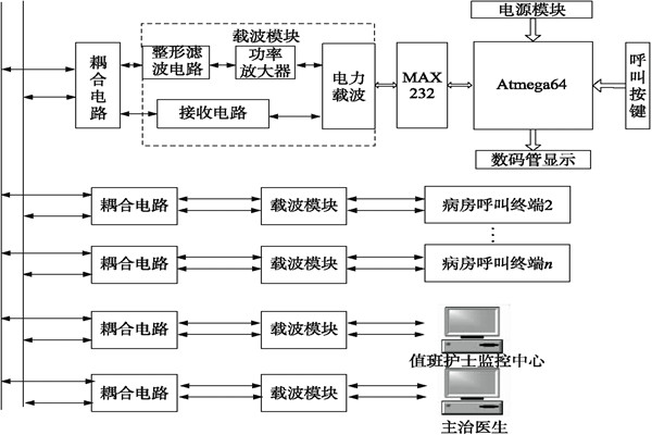 醫院呼叫系統總體方案及工作原理！