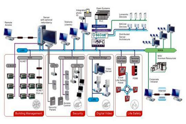 凡事都有重心，智能樓宇控制系統(tǒng)的重心在哪里？