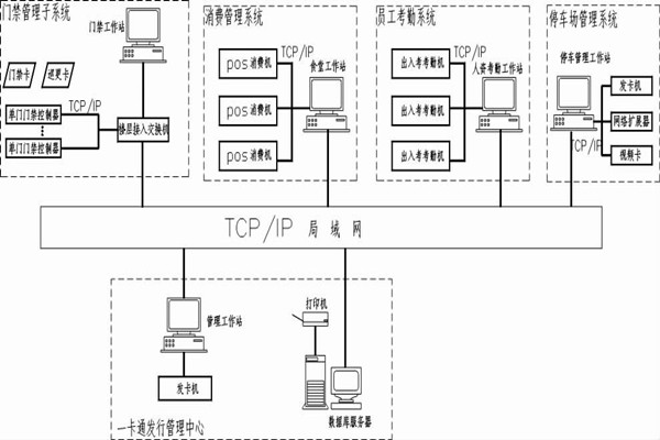 什么是智能樓宇控制系統的一卡通？