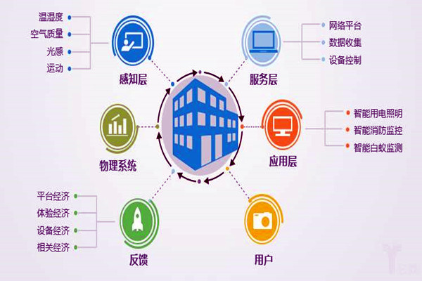 樓宇自控系統(tǒng)工程為什么偏向于集成化管理？