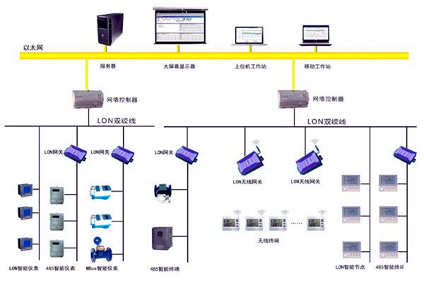 樓宇智能化的目的所在！