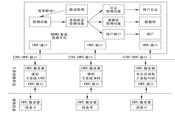 樓宇控制系統集成的三大層面！