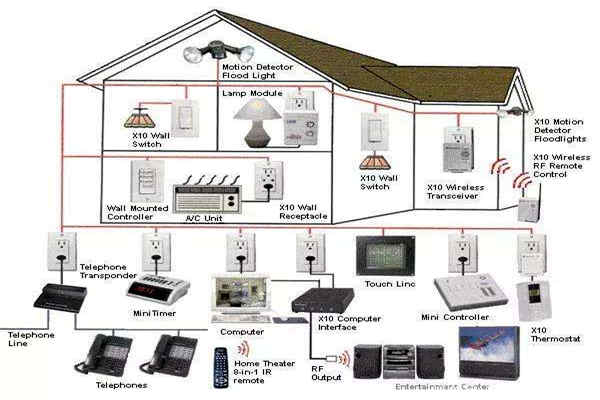 如何優化智能樓宇自控系統的布線結構？
