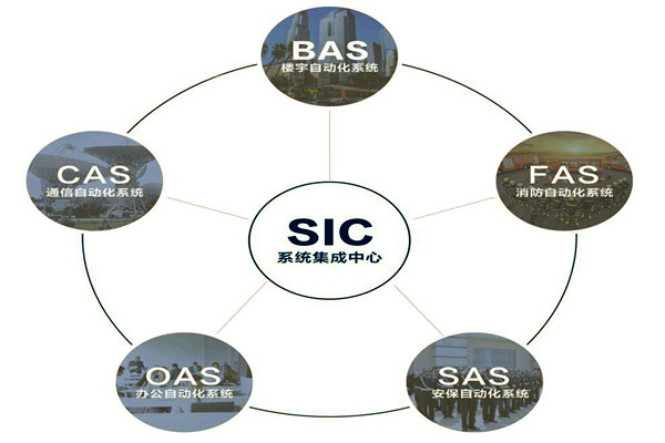 樓宇自動化系統的基本配置條件！(圖1)
