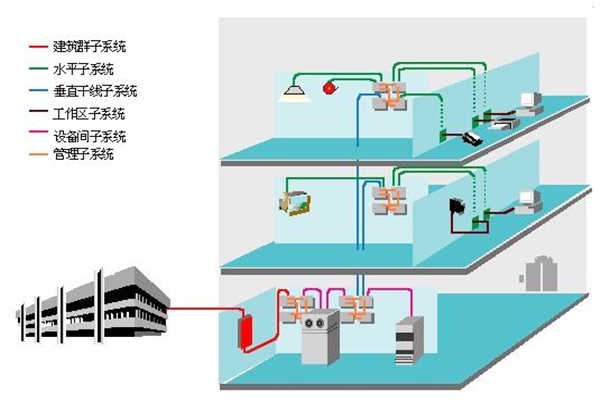 樓宇智能化過程中結構化綜合布線系統的部署！(圖1)